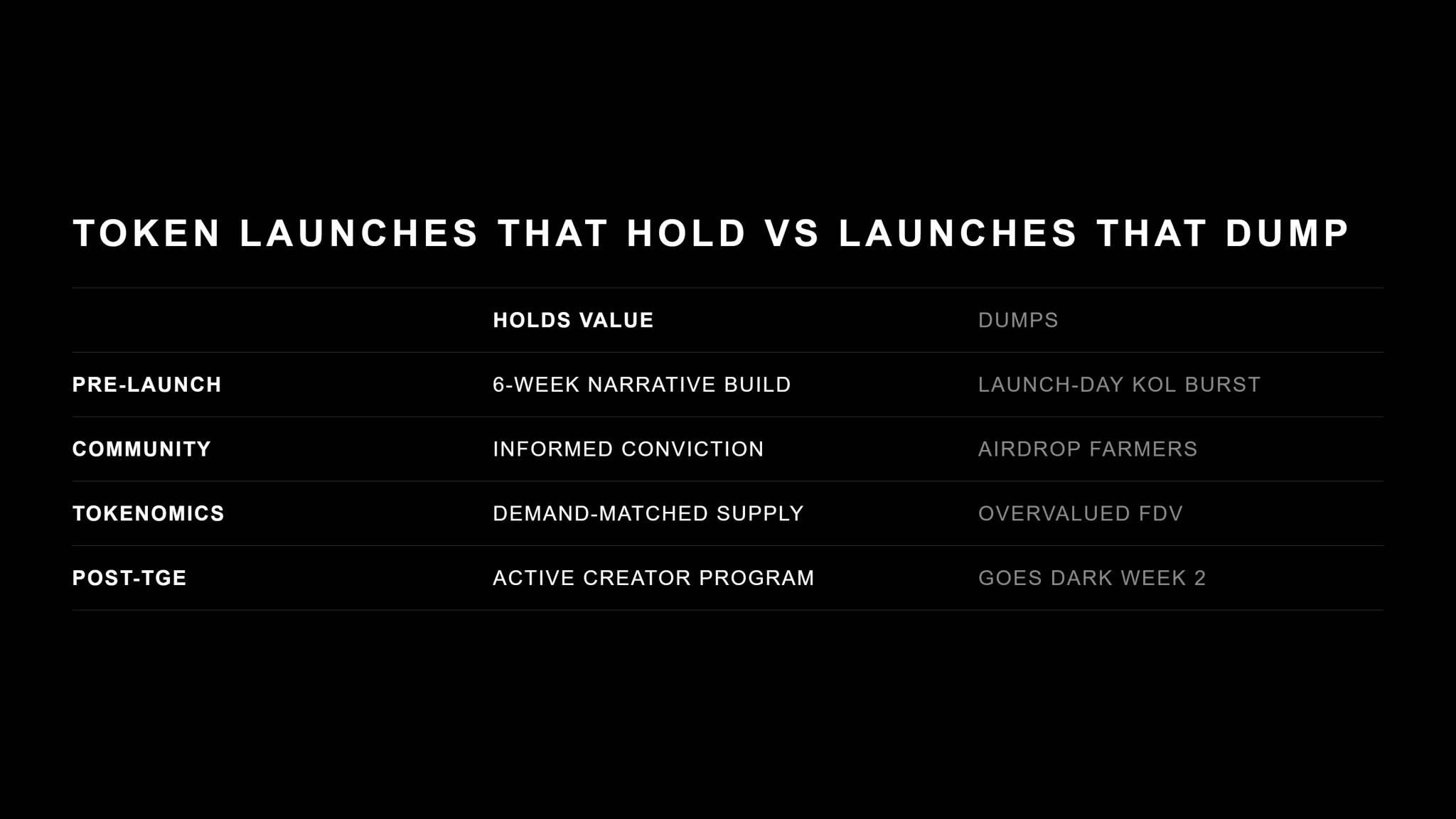 A comparison table contrasting launches that hold value against launches that dump, across four dimensions. Pre-launch: a 6-week narrative build versus a launch-day KOL burst. Community: informed conviction versus airdrop farmers. Tokenomics: demand-matched supply versus overvalued FDV. Post-TGE: an active creator program versus going dark by week 2.