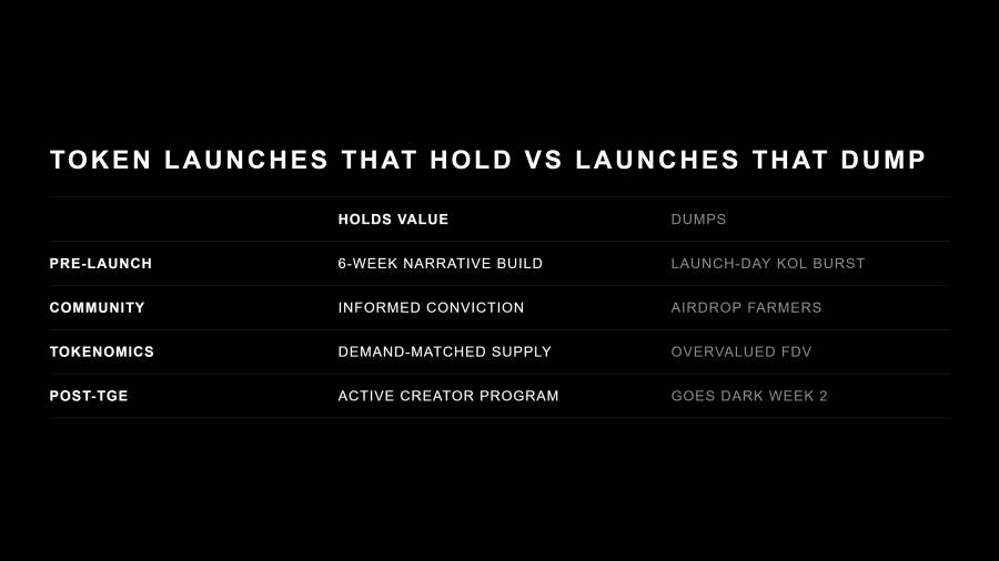 A comparison table contrasting launches that hold value against launches that dump, across four dimensions. Pre-launch: a 6-week narrative build versus a launch-day KOL burst. Community: informed conviction versus airdrop farmers. Tokenomics: demand-matched supply versus overvalued FDV. Post-TGE: an active creator program versus going dark by week 2.