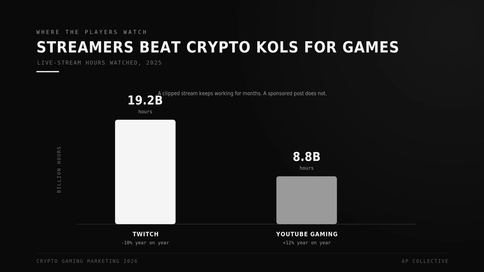 Twitch vs. YouTube Gaming live-stream hours in 2025, why streamers beat crypto KOLs for games