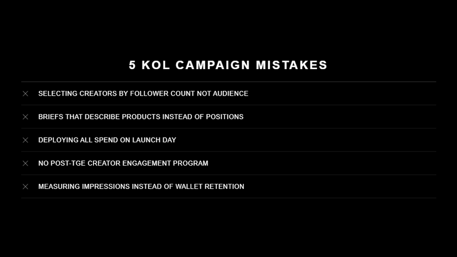 5 KOL Campaign Mistakes" listing five common errors in crypto influencer campaigns, each marked with an X: selecting creators by follower count not audience; briefs that describe products instead of positions; deploying all spend on launch day; no post-TGE creator engagement program; and measuring impressions instead of wallet retention.