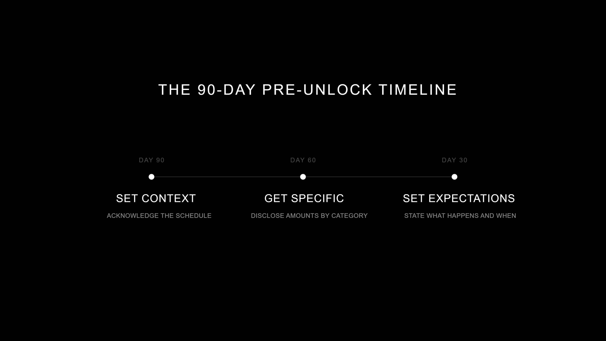 Three-point timeline — Day 90: Set Context (acknowledge the schedule); Day 60: Get Specific (disclose amounts by category); Day 30: Set Expectations (state what happens and when).