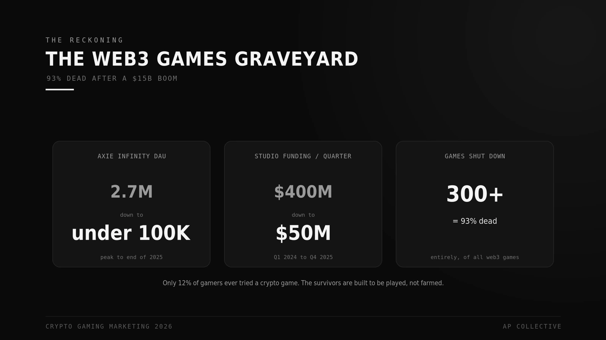 The web3 games graveyard: 93% of blockchain games failed, with Axie DAU and studio funding collapsing