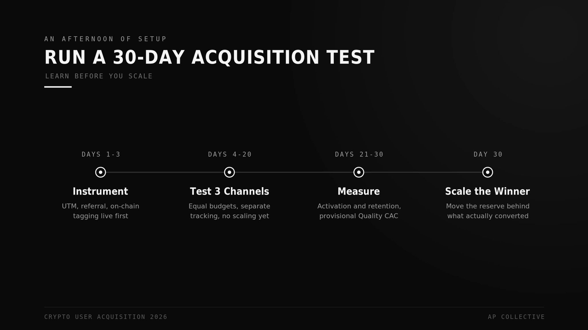 How to run a 30-day crypto acquisition test, from instrumenting to scaling the winner