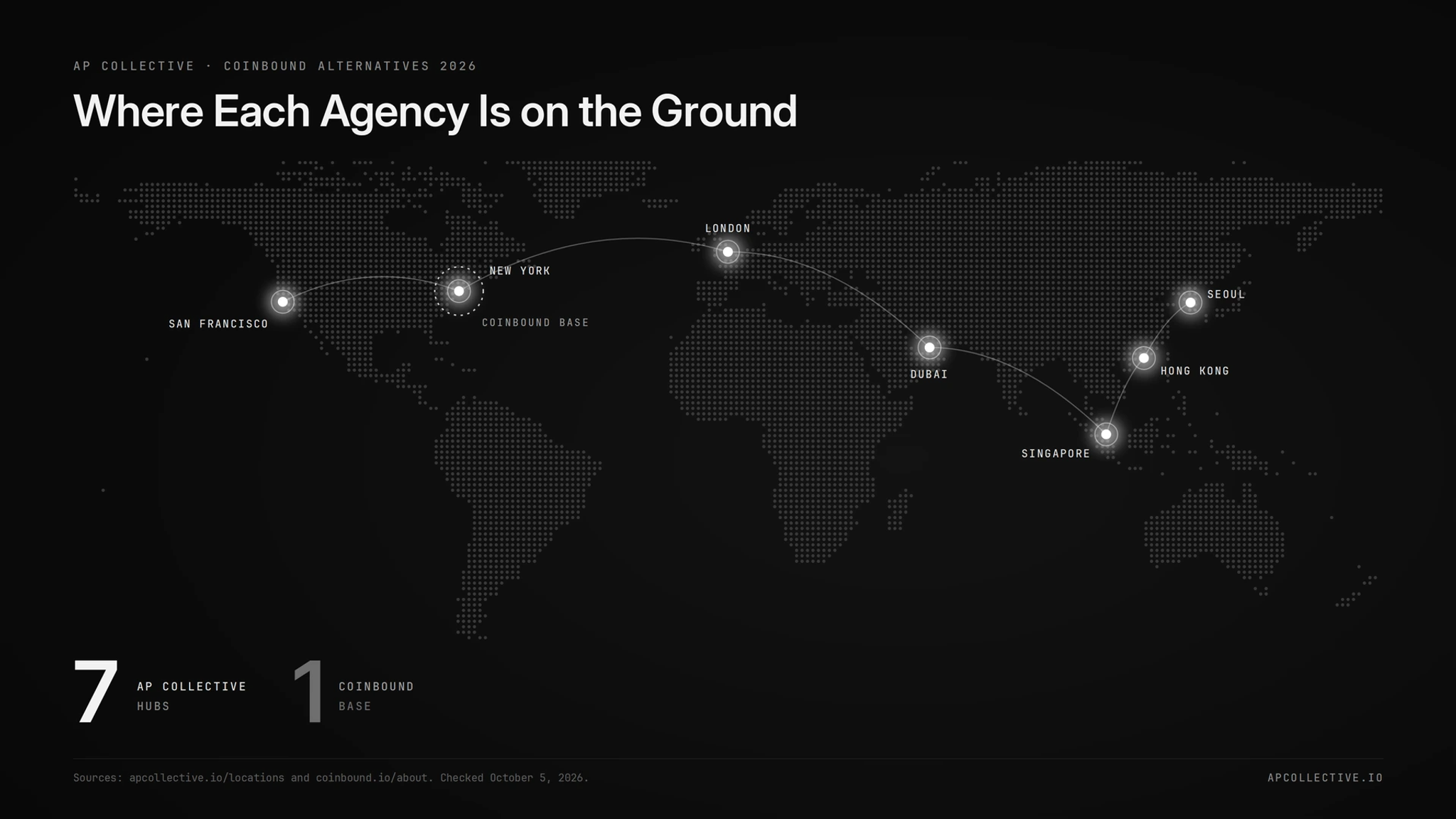 World map of AP Collective's 7 market hubs and Coinbound's base in New York