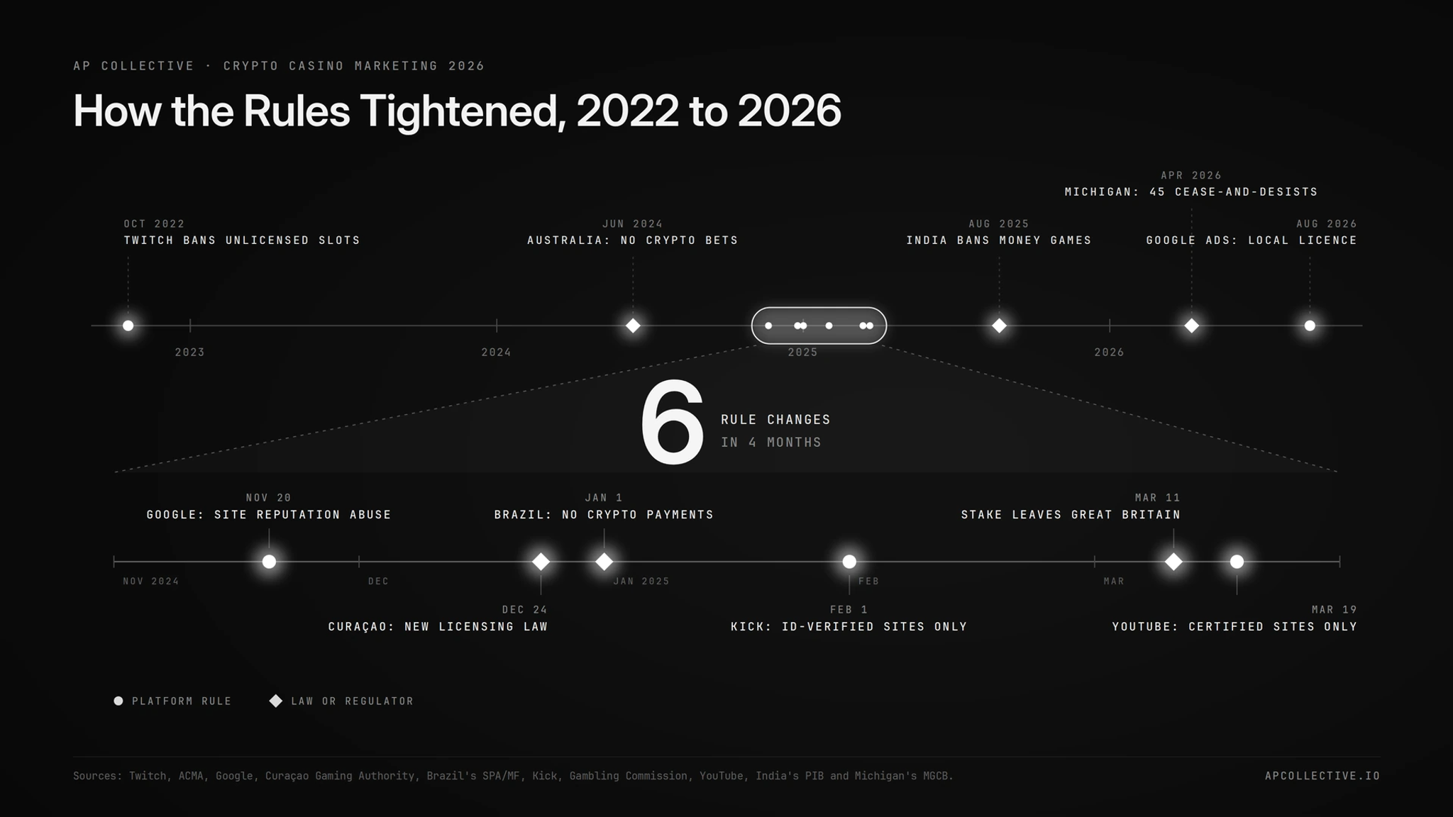 Timeline of 11 rule changes for crypto casino marketing from October 2022 to August 2026