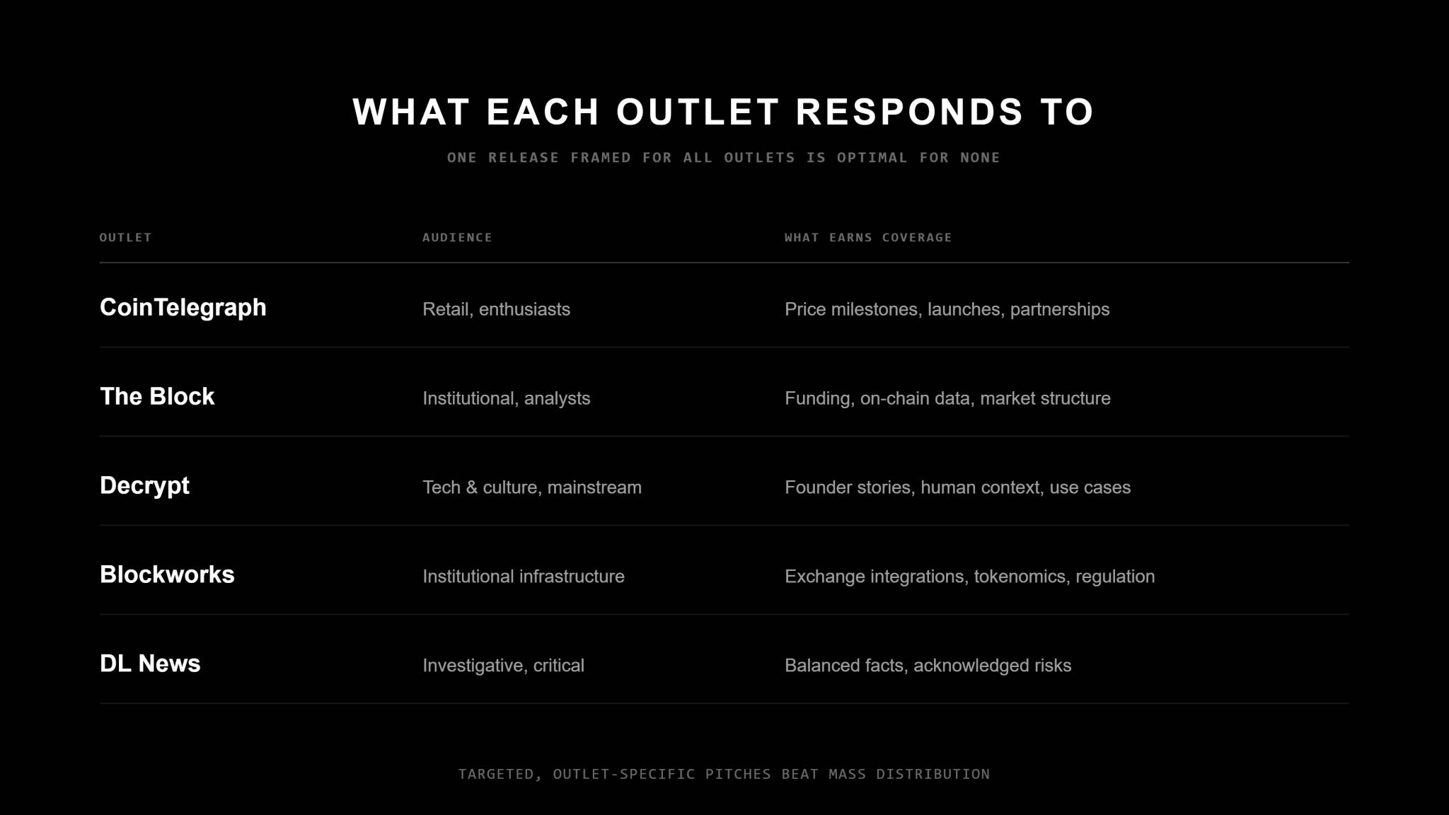 Black table titled "What Each Outlet Responds To," subhead "One release framed for all outlets is optimal for none." Columns: Outlet, Audience, What Earns Coverage. CoinTelegraph — retail, enthusiasts — price milestones, launches, partnerships. The Block — institutional, analysts — funding, on-chain data, market structure. Decrypt — tech & culture, mainstream — founder stories, human context, use cases. Blockworks — institutional infrastructure — exchange integrations, tokenomics, regulation. DL News — investigative, critical — balanced facts, acknowledged risks. Footer: targeted, outlet-specific pitches beat mass distribution.