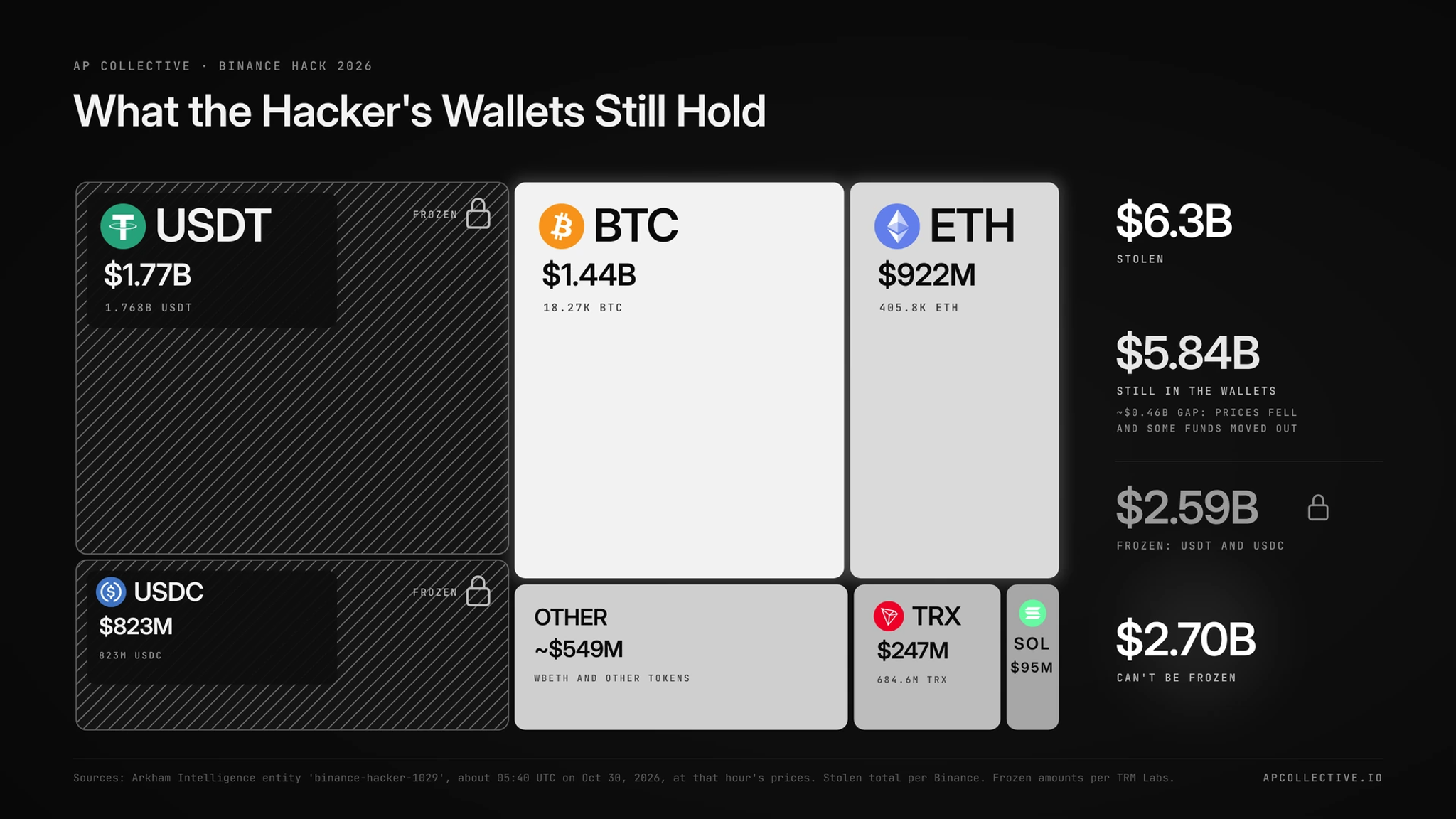 What the Binance hacker's wallets still hold: $5.84 billion of the $6.3 billion stolen, $2.59 billion of it frozen
