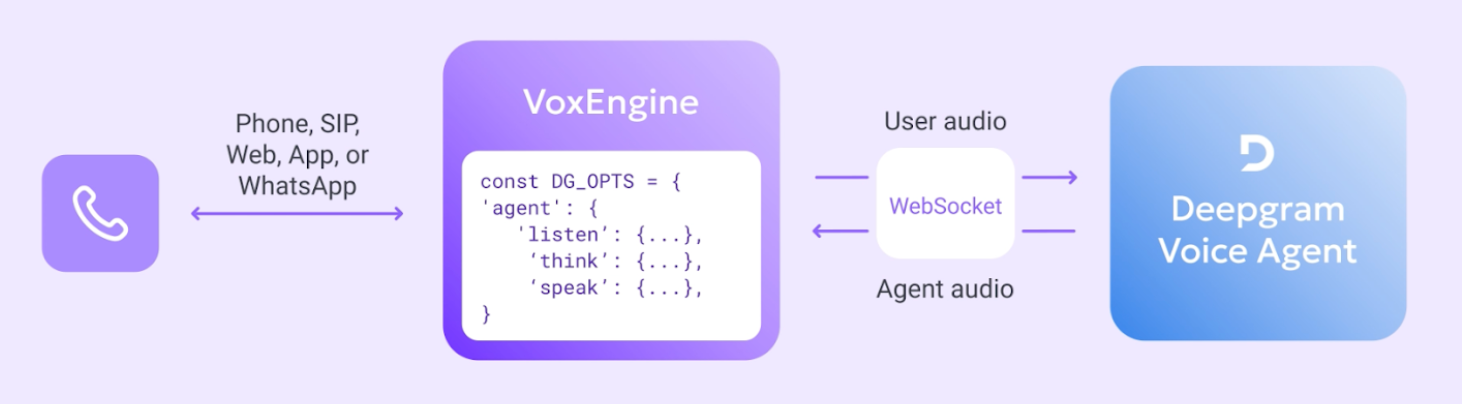 Deepgram x VoxEngine Architecture