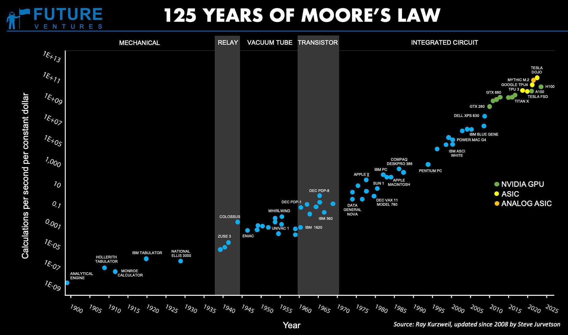 "125 Years of Moore's Law" by Steve Jurvetson is licensed under Creative Commons BY 2.0