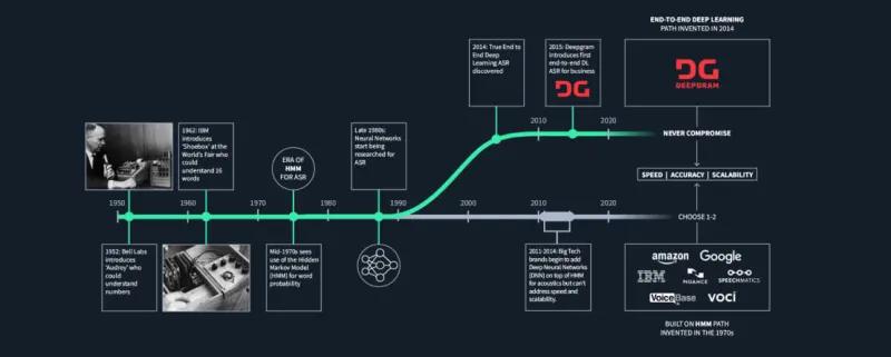 The History of Automatic Speech Recognition - Deepgram Blog ⚡️