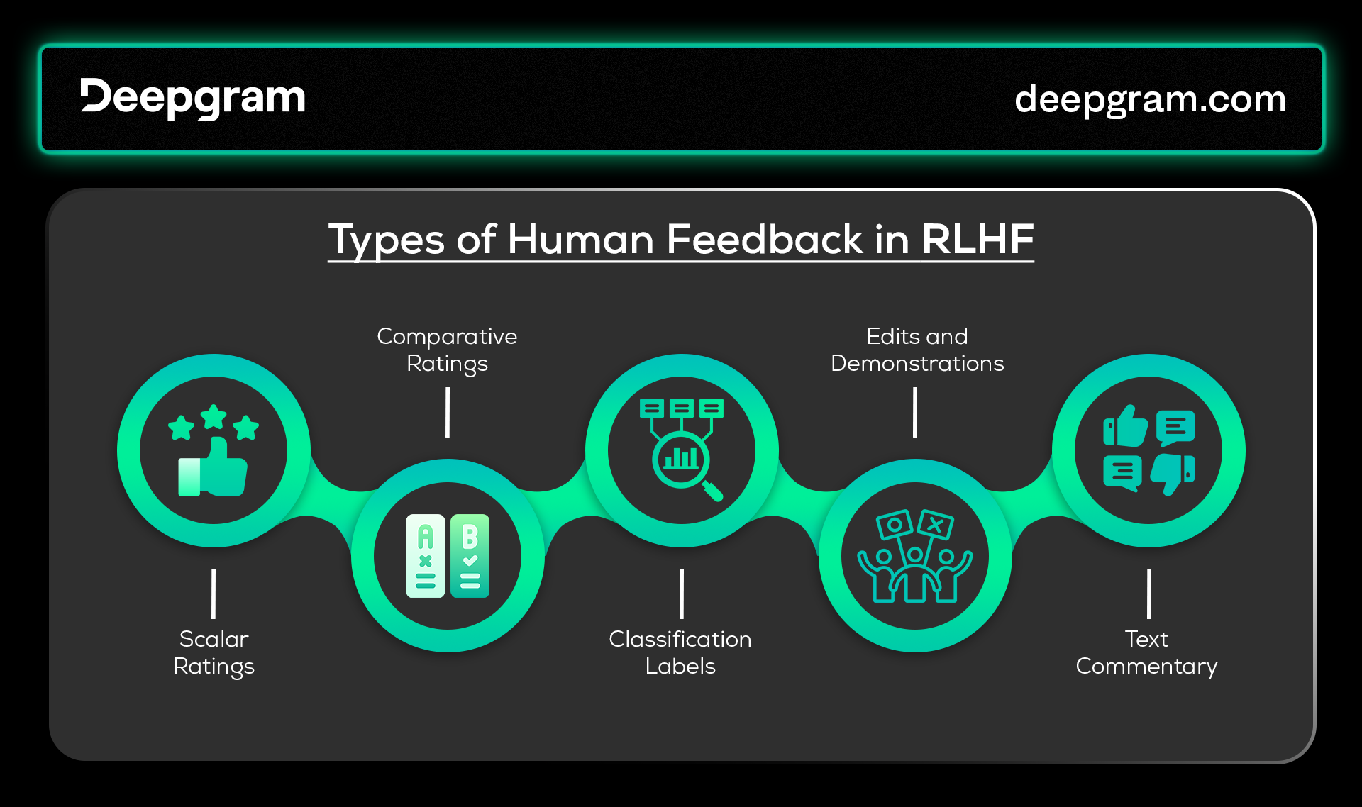 Fig 1. Types of human feedback in RLHF