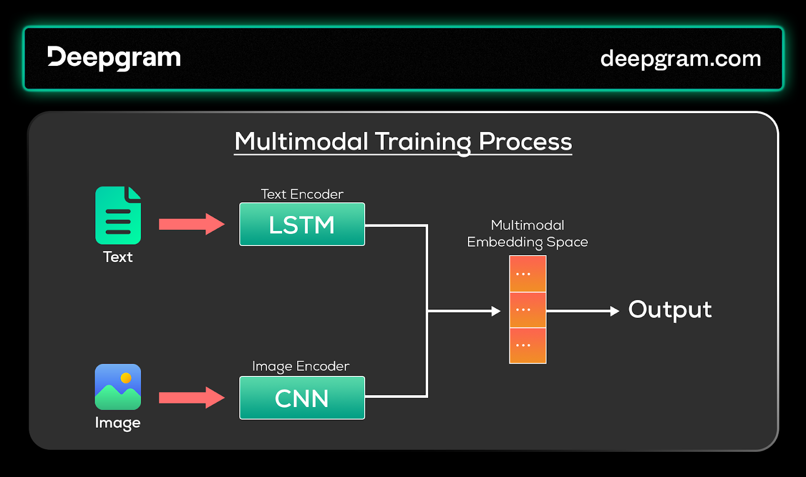 Fig. 2. A high-level view of the training process for multimodal models