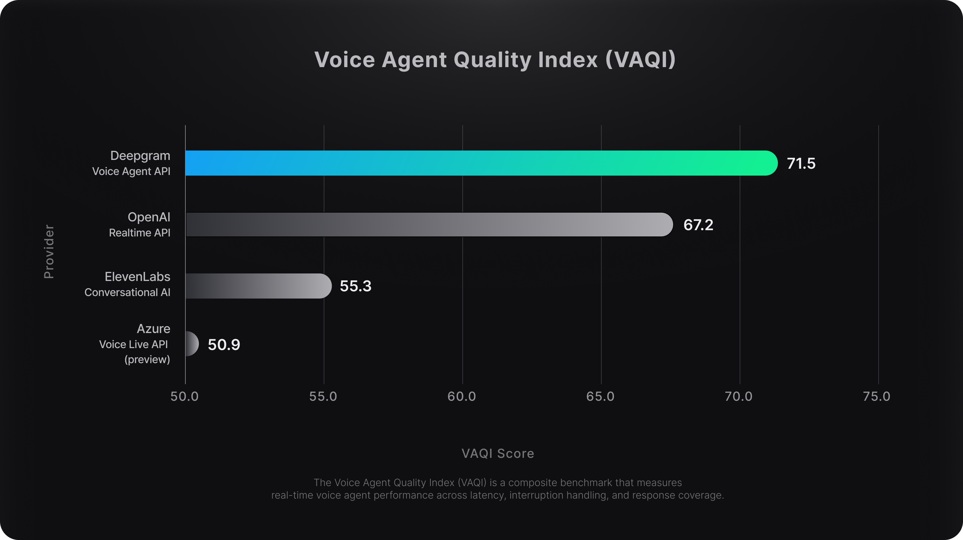 Horizontal bar chart showing VAQI scores for real-time voice agent APIs. Deepgram ranks highest with a score of 71.5, followed by OpenAI at 67.2, ElevenLabs at 55.3, and Azure at 50.9.