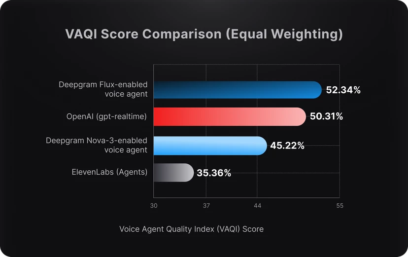 VAQI Score Comparison