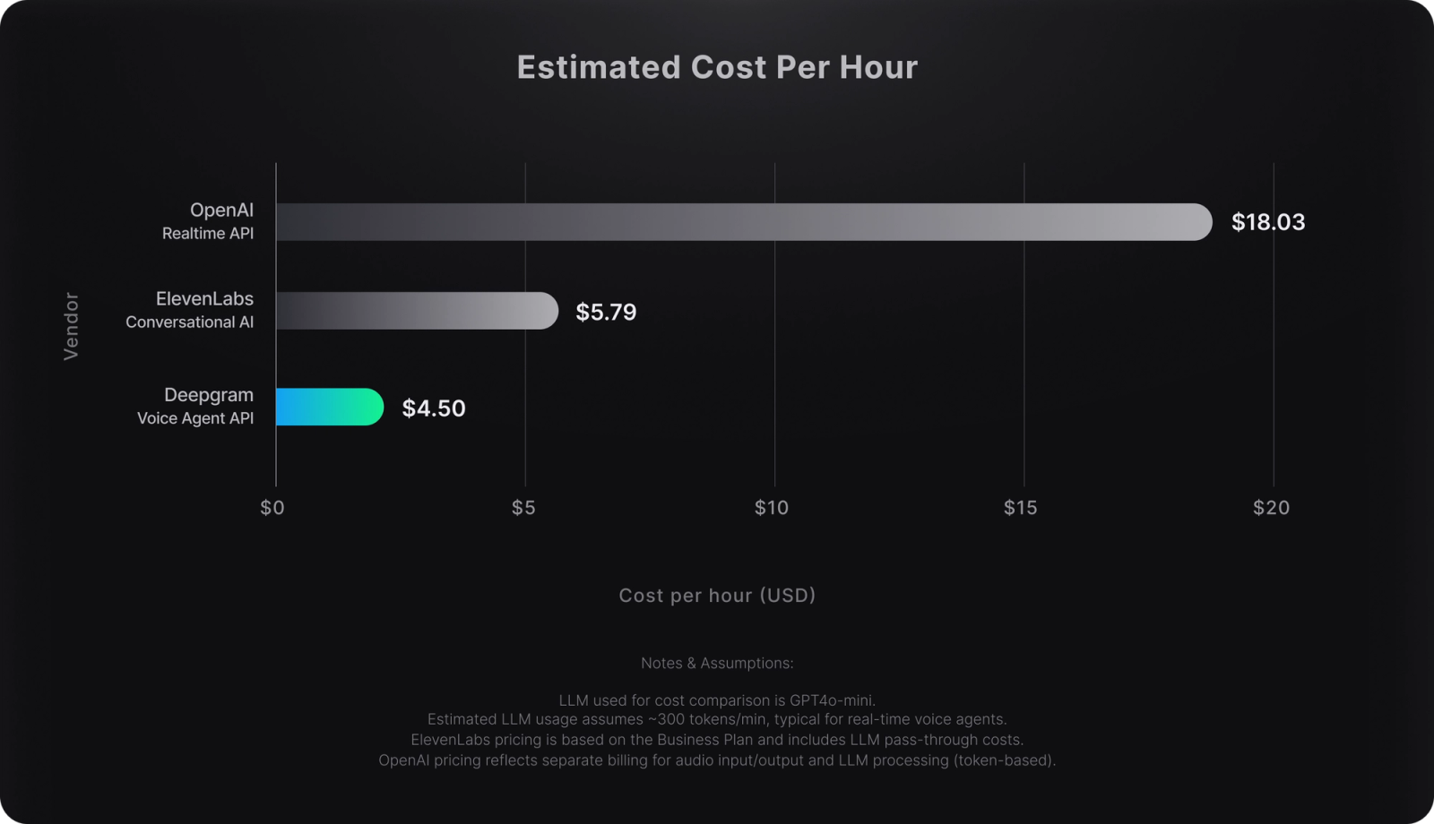 Bar chart comparing estimated hourly cost of real-time voice agent APIs, showing Deepgram at $4.50, ElevenLabs at $5.79, and OpenAI at $18.03