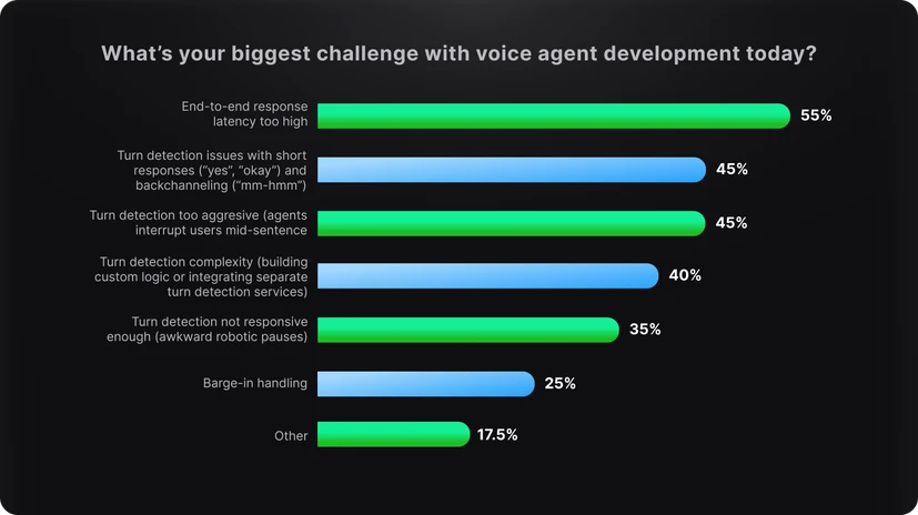 Biggest challenge development