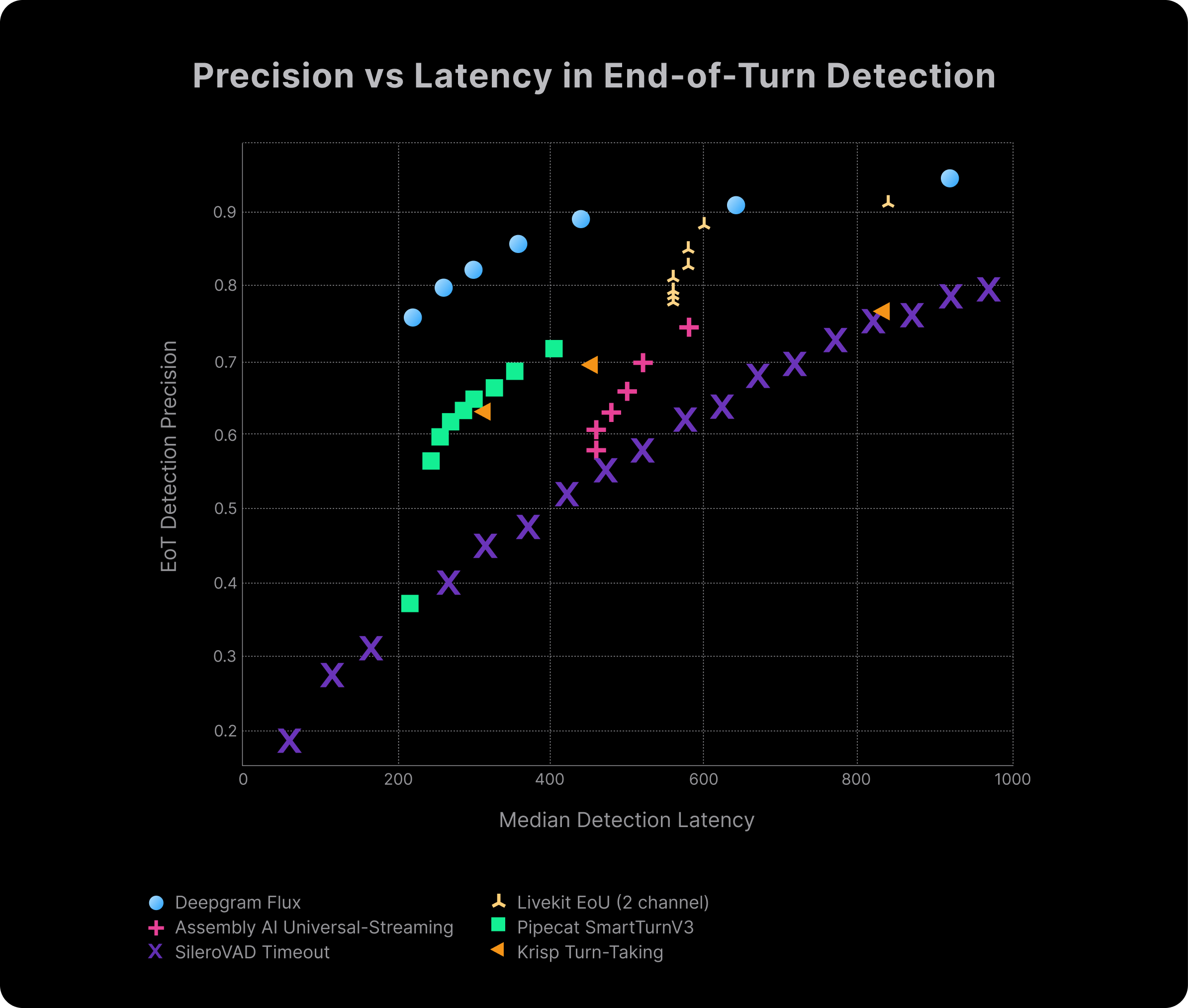 Precision VS Latency