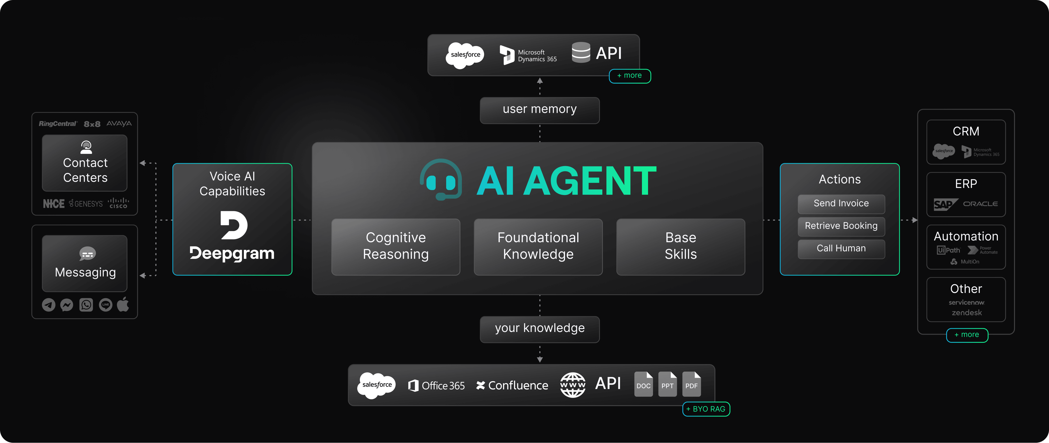 DG + Cognigy | Competitive comparison | Diagram