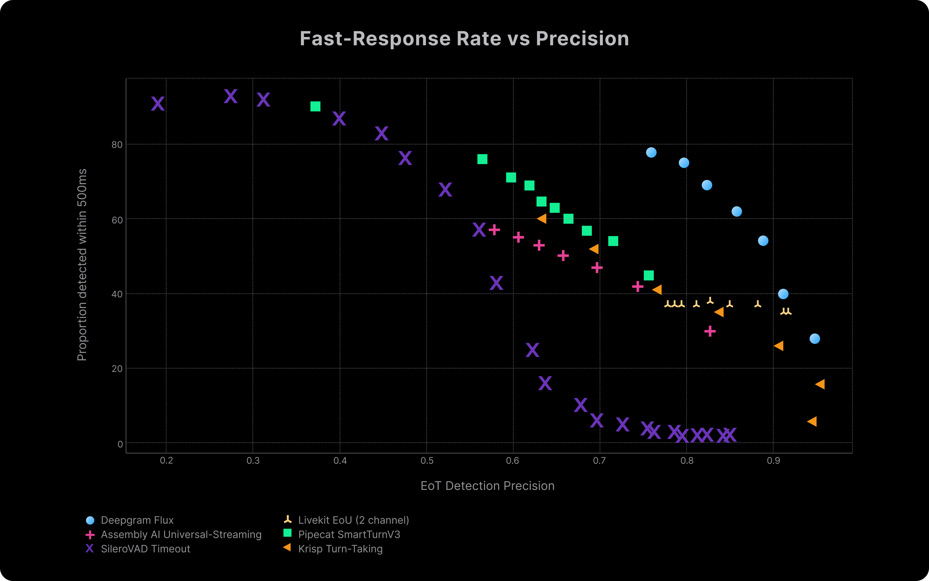 Fast-Response Rate VS Precision