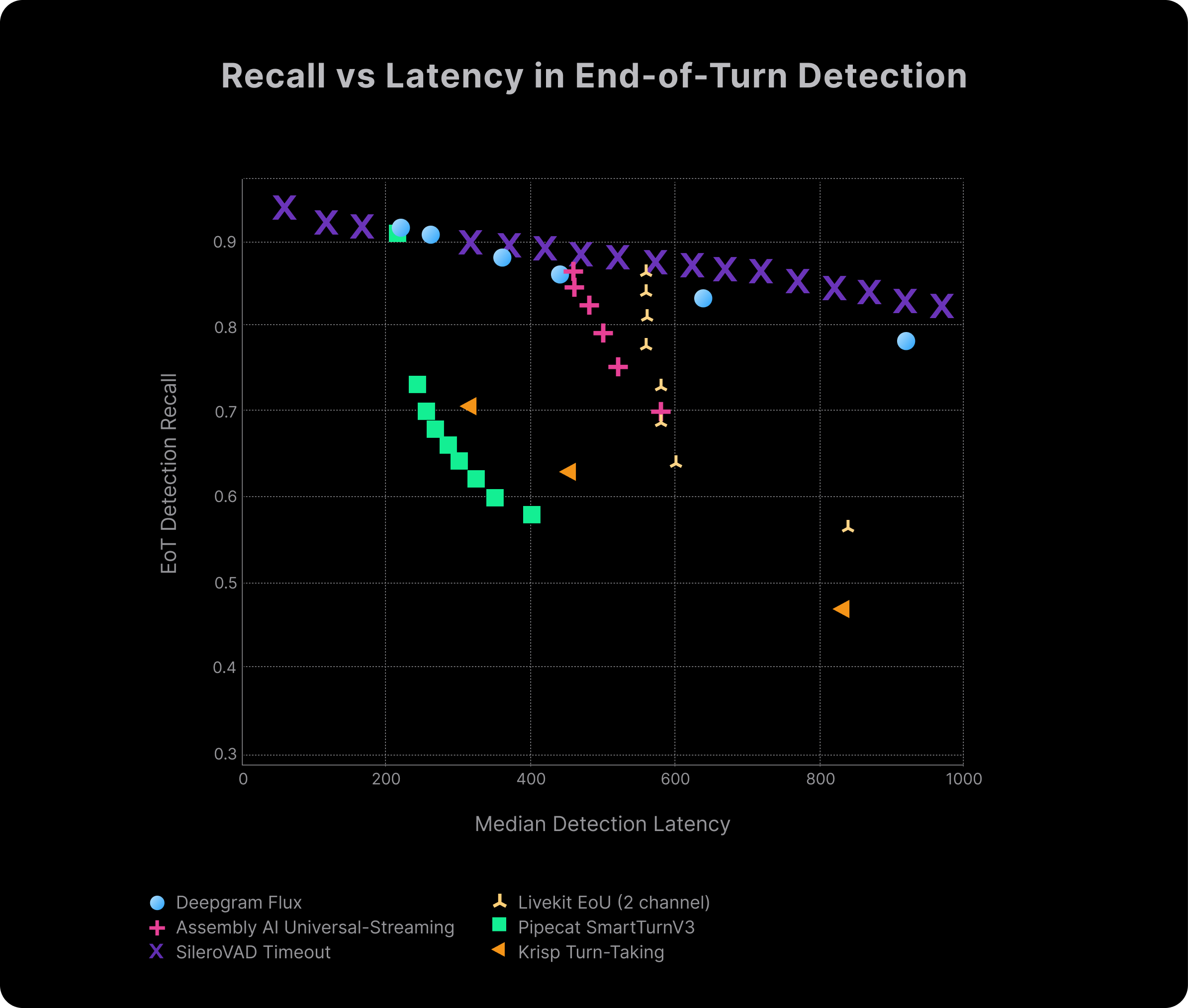 Recall VS Latency
