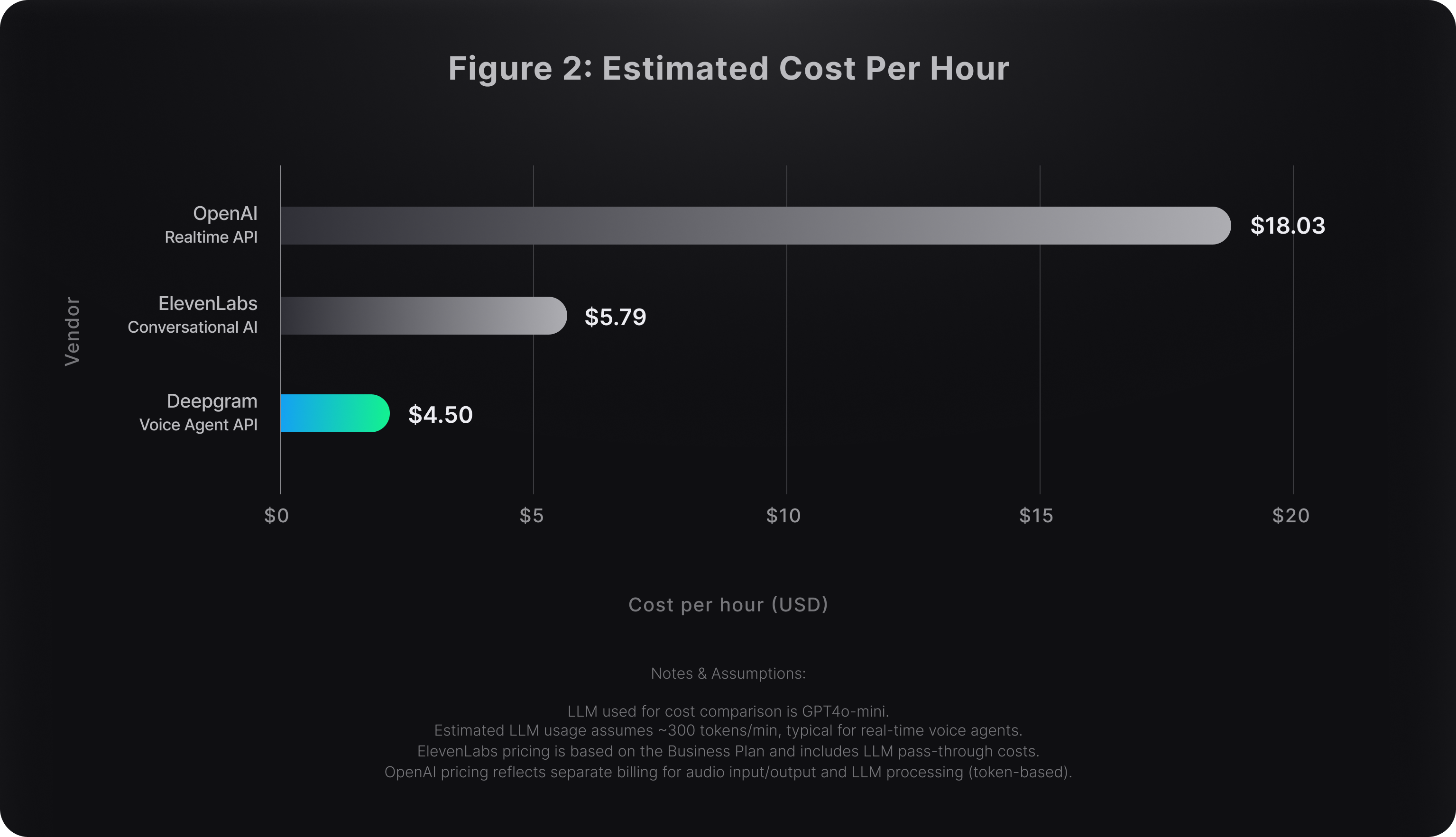 Bar chart comparing estimated hourly cost of real-time voice agent APIs, showing Deepgram at $4.50, ElevenLabs at $5.79, and OpenAI at $18.03