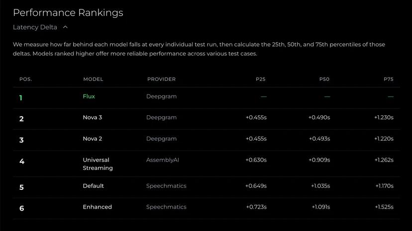 Performance Rankings