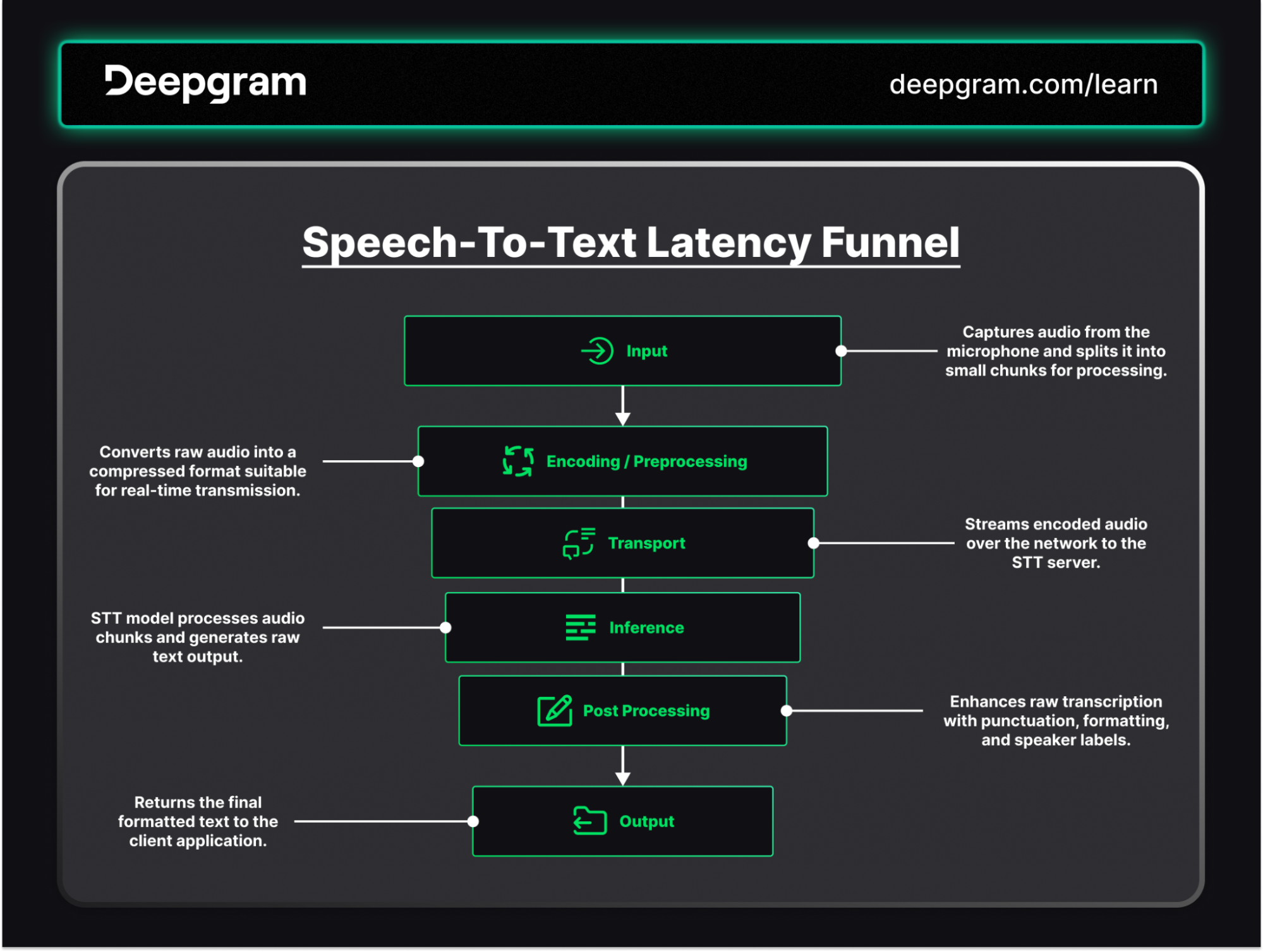 Speech-To-Text Latency Funnel