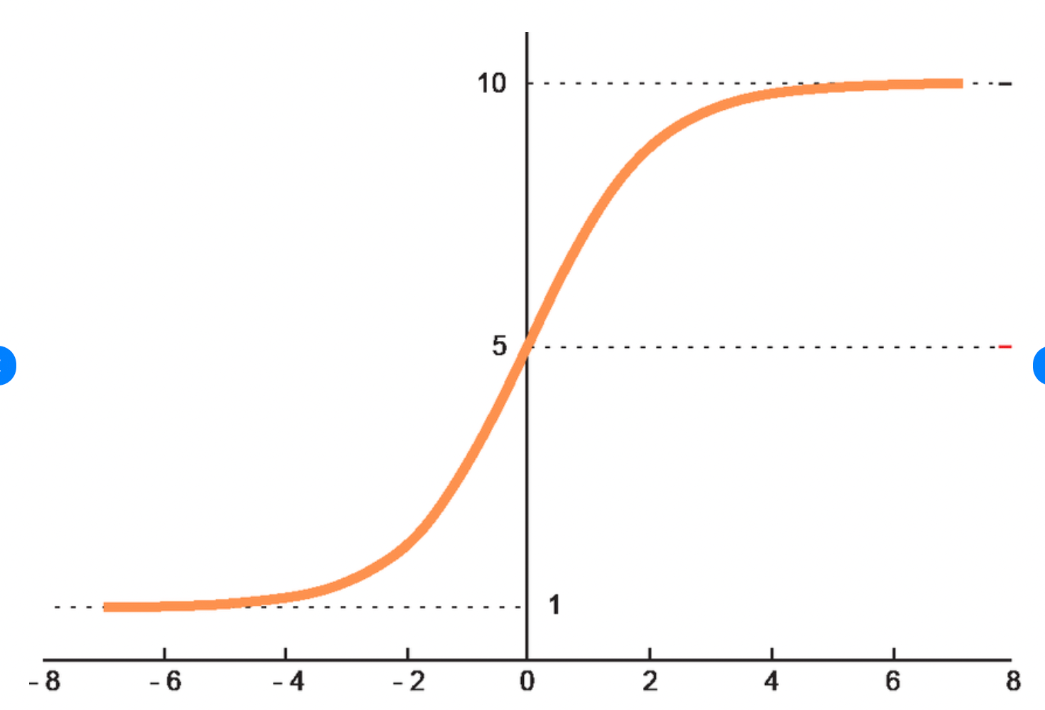 Graphical representation of the softmax function