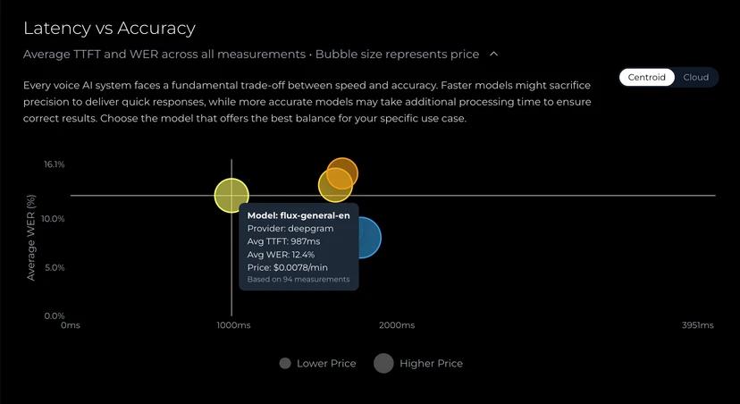 Latency vs Accuracy
