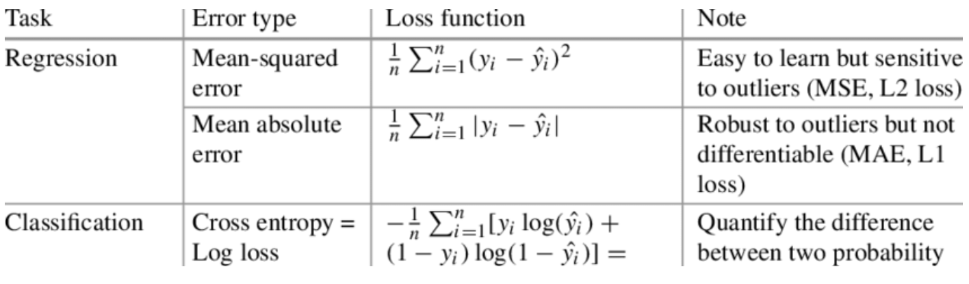 Loss function examples. (Source)
