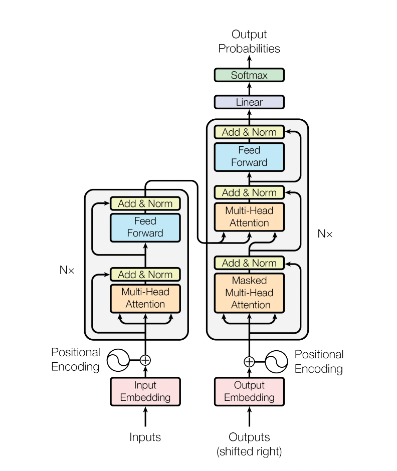 Transformer Model Architecture (Source)