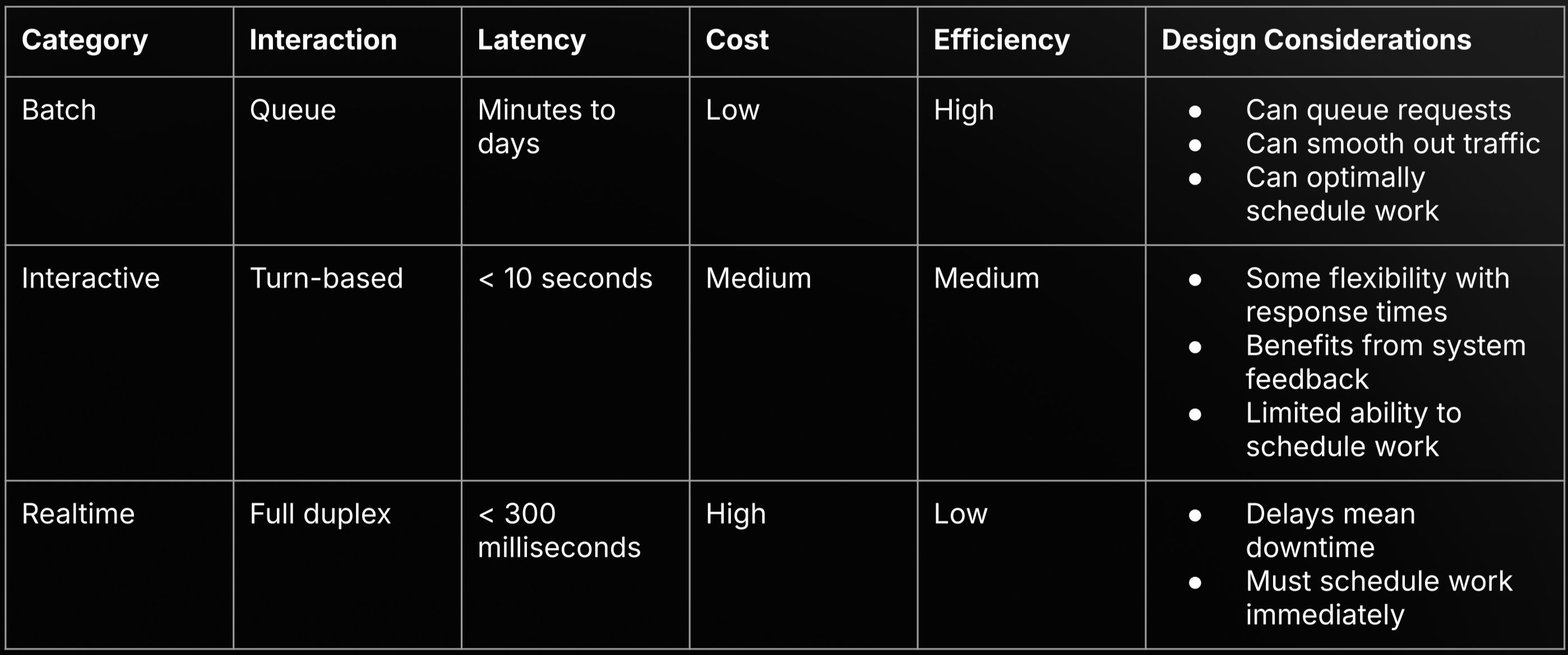 Table comparing Batch, Interactive, and Realtime AI categories by interaction type, latency, cost, efficiency, and design considerations.