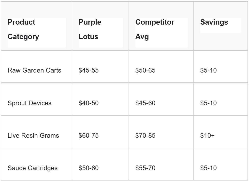 purple lotus raw garden competitor pricing
