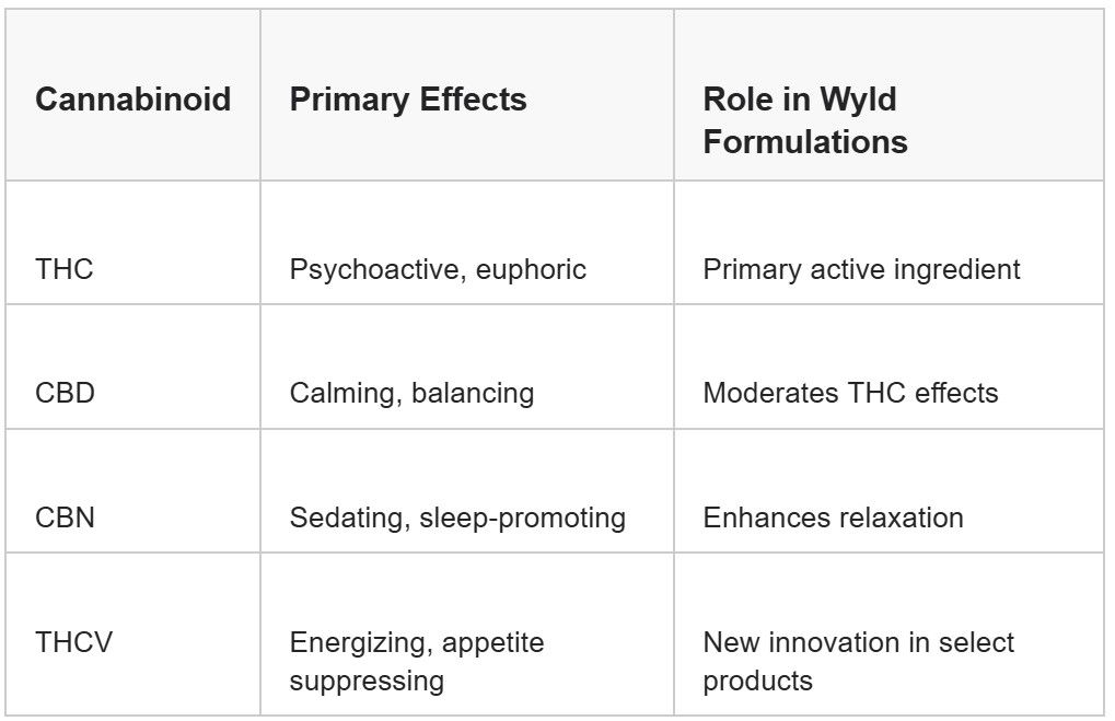 wyld cannabinoid synergy ratios