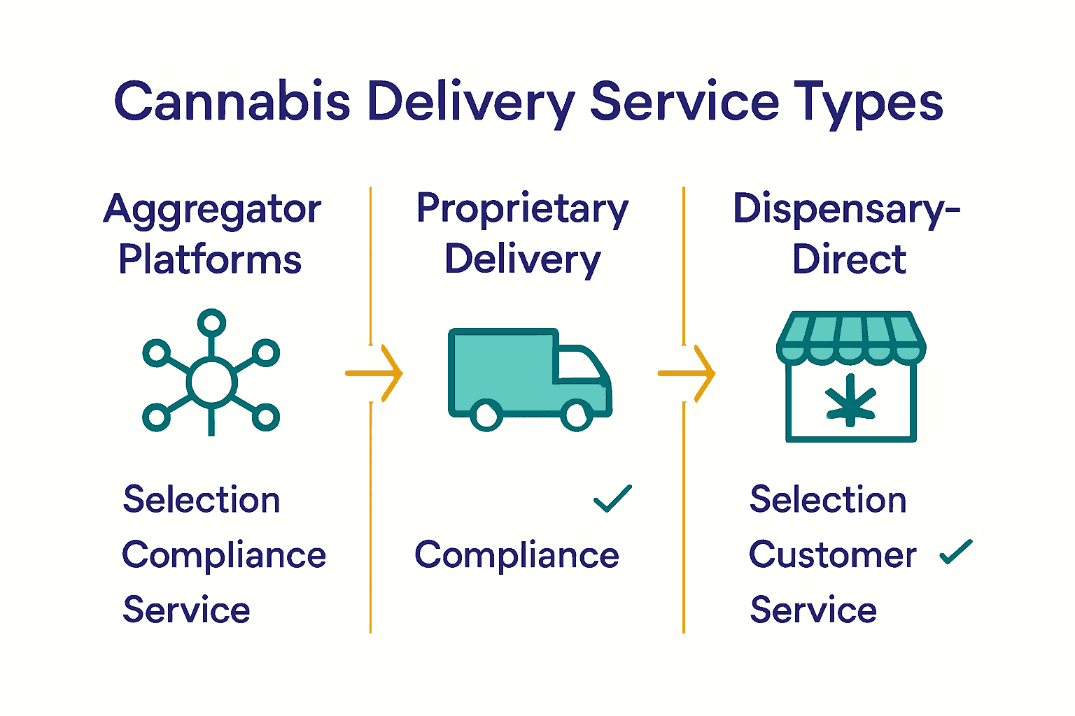 delivery service types