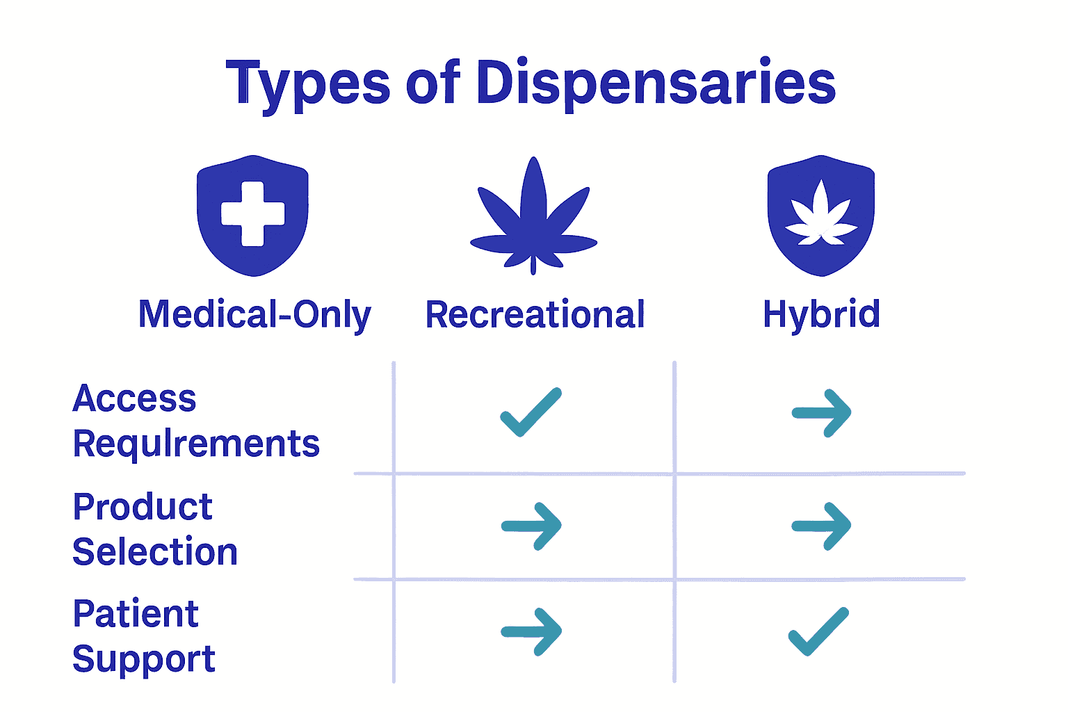 types of dispensaries chart