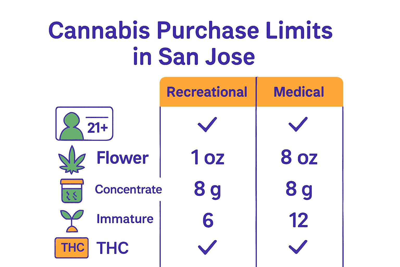 cannabis purchase limits chart