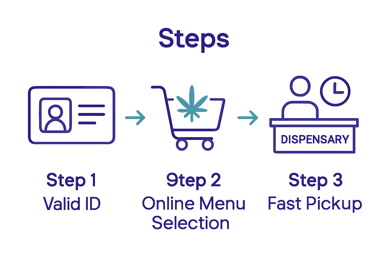 cannabis ordering steps