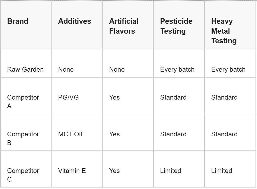 raw garden purity and safety standards