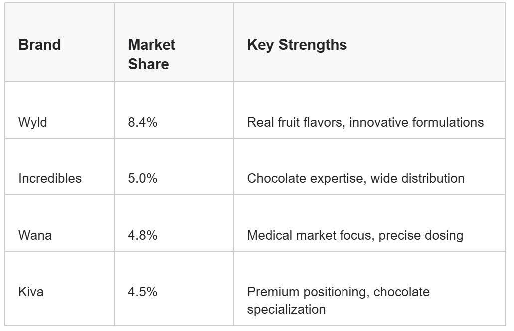wyld-market-share-comparison