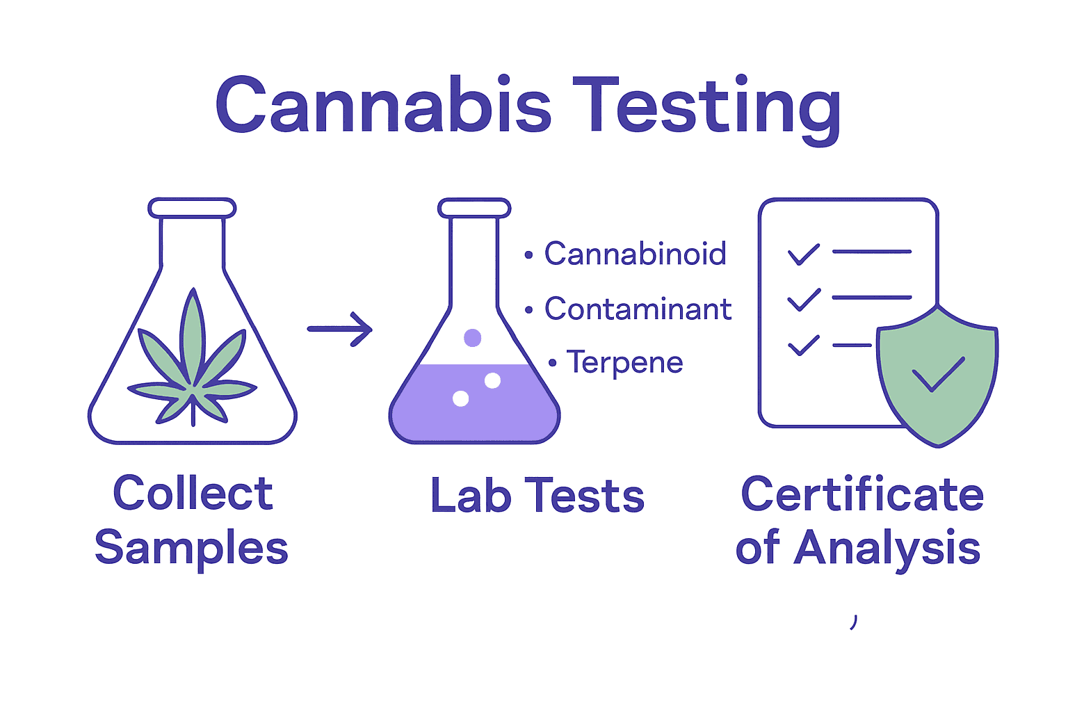 cannabis testing chart