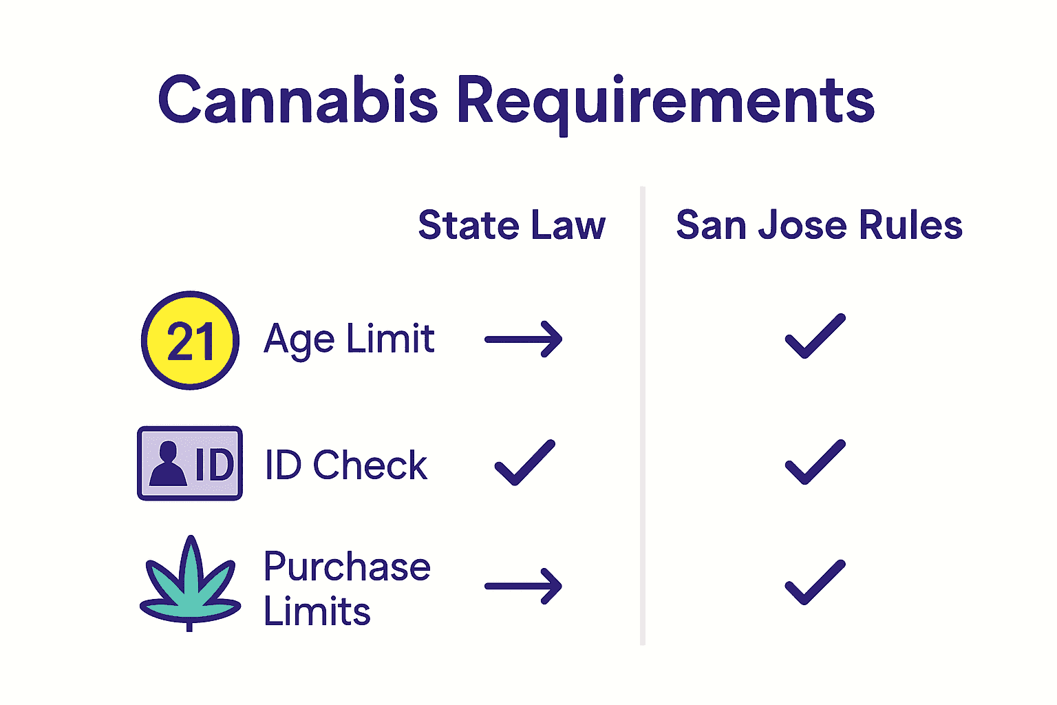 cannabis state requirements chart
