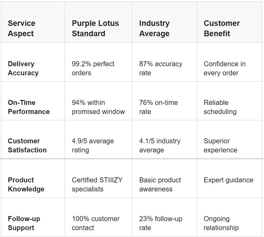 stiiizy delivery quality metrics