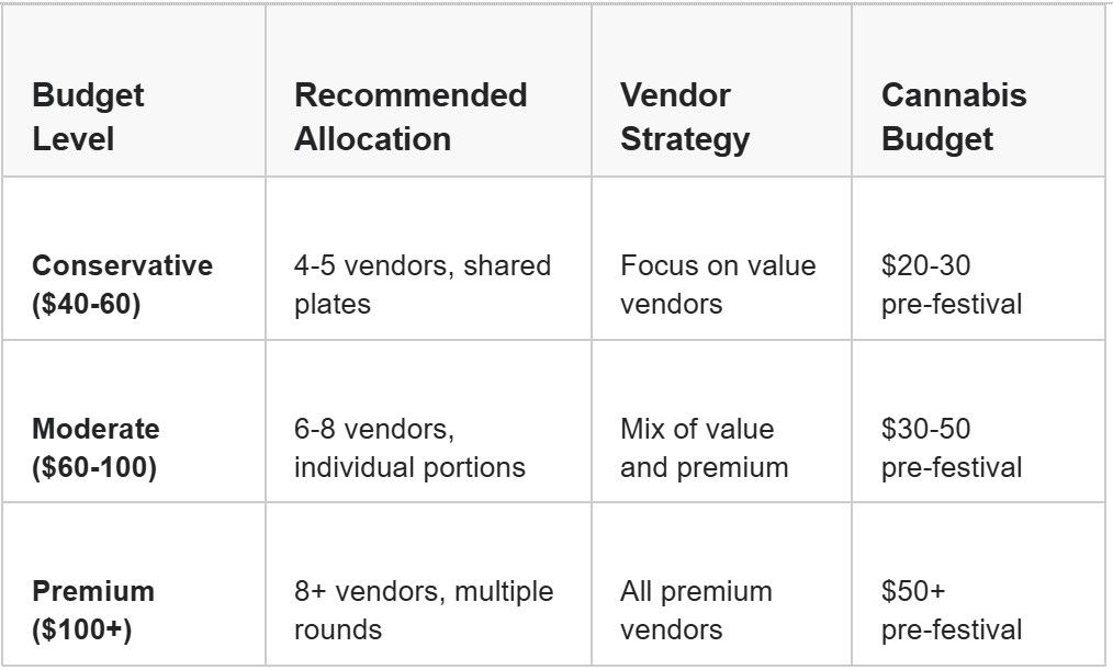 foodie-land budget management