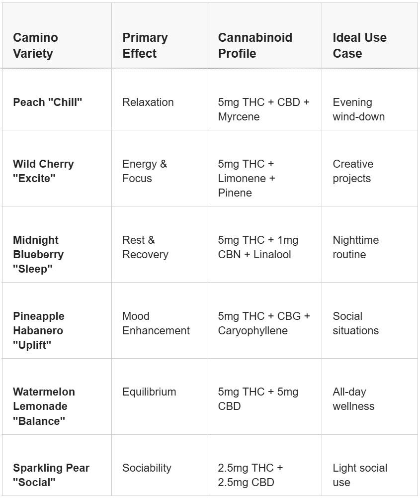 camino cannabinoid profiles