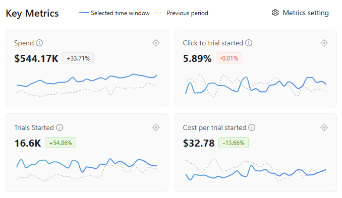 Scaling a Venture-Funded SaaS from $164K to $554K in Ad Spend