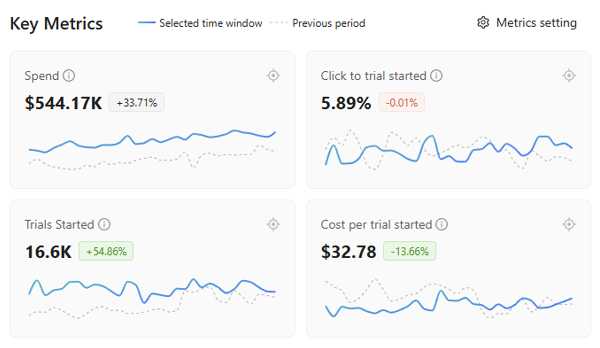 Scaling a Venture-Funded SaaS from $164K to $554K in Ad Spend