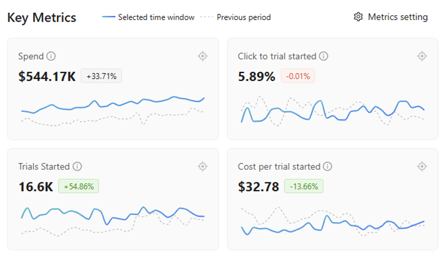 Scaling a Venture-Funded SaaS from $164K to $554K in Ad Spend