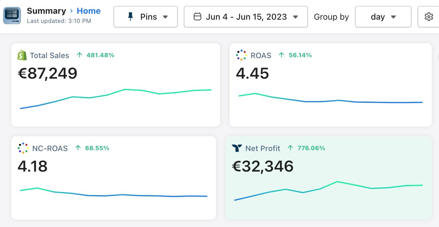 From $1K/Day to 8K/Day With Only 2 Creatives