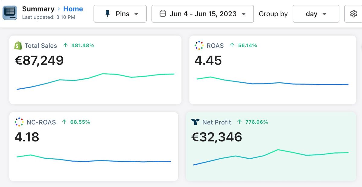From $1K/Day to 8K/Day With Only 2 Creatives